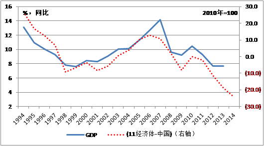 中國經濟體制改革基金會魯政委：有效匯率高估導致經濟低迷                                                                    