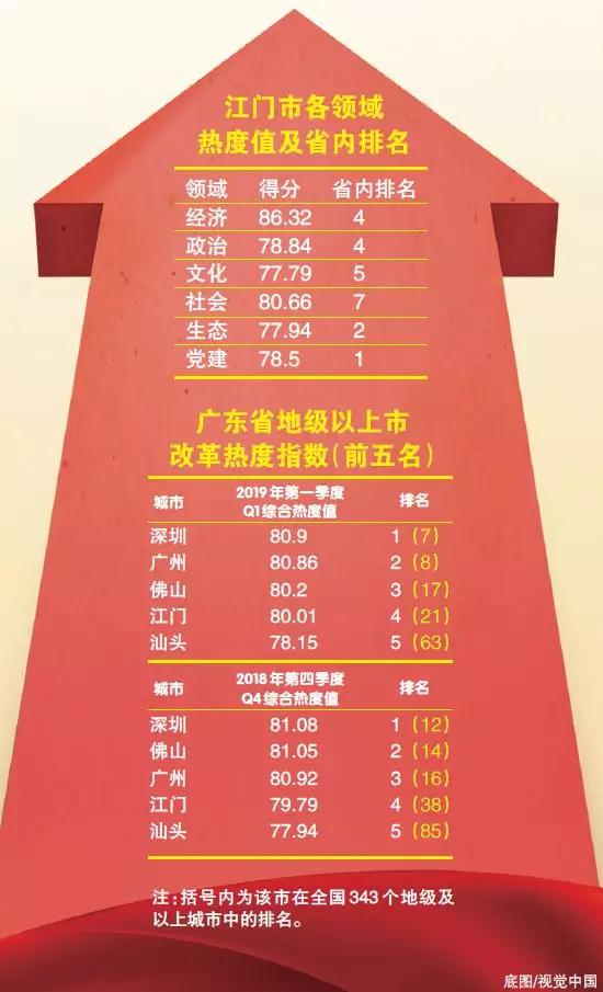 中國(guó)經(jīng)濟(jì)體制改革基金會(huì)重磅！江門改革熱度指數(shù)全省第4！今年還有這192項(xiàng)重點(diǎn)改革任務(wù)…                                        